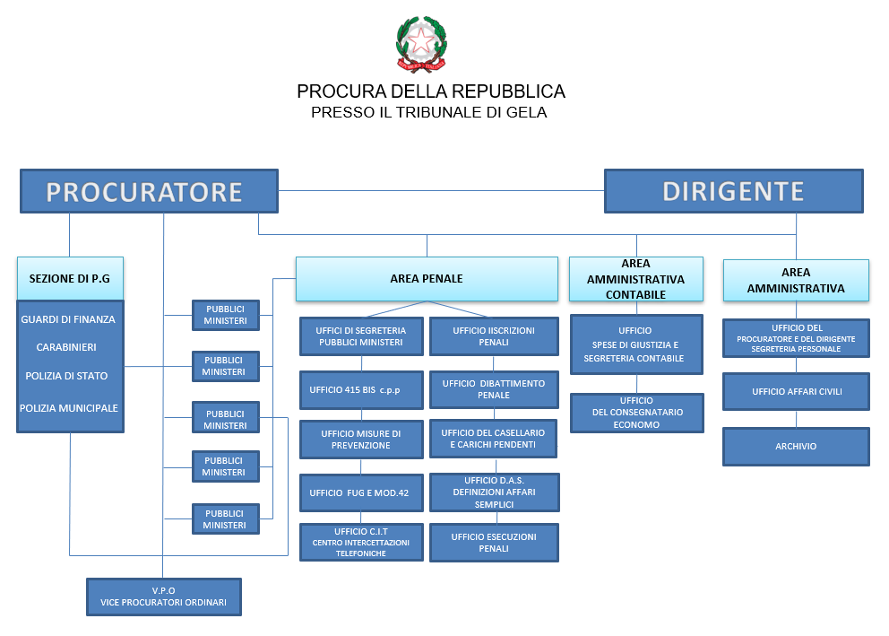 ORGANIGRAMMA